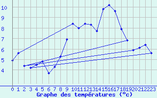 Courbe de tempratures pour Geldern-Walbeck