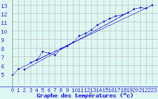 Courbe de tempratures pour Almenches (61)