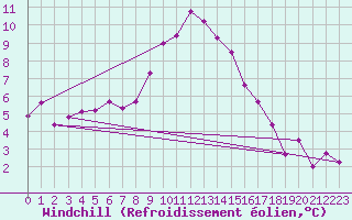 Courbe du refroidissement olien pour Meppen