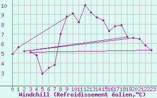 Courbe du refroidissement olien pour Adelboden