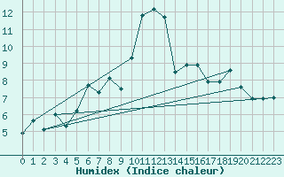 Courbe de l'humidex pour Korsnas Bredskaret