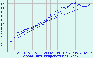 Courbe de tempratures pour Cernay (86)