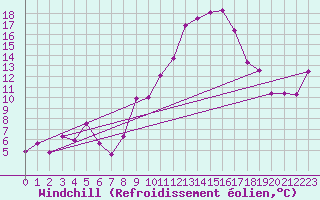 Courbe du refroidissement olien pour Mosen