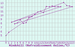 Courbe du refroidissement olien pour Hemavan-Skorvfjallet