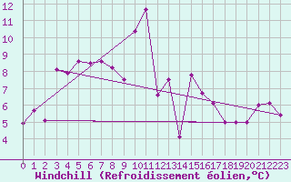 Courbe du refroidissement olien pour San Vicente de la Barquera