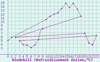 Courbe du refroidissement olien pour Benson
