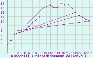 Courbe du refroidissement olien pour Brocken