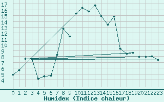 Courbe de l'humidex pour La Molina