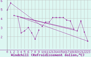 Courbe du refroidissement olien pour Vichy (03)