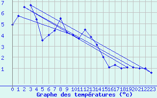 Courbe de tempratures pour Rax / Seilbahn-Bergstat