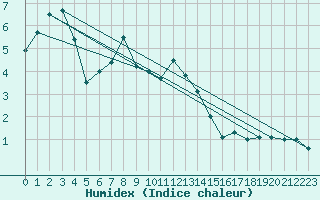 Courbe de l'humidex pour Rax / Seilbahn-Bergstat