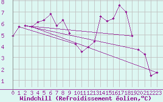 Courbe du refroidissement olien pour Poitiers (86)