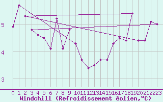 Courbe du refroidissement olien pour Piotta