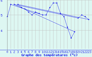 Courbe de tempratures pour Dagloesen