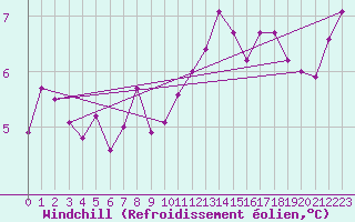 Courbe du refroidissement olien pour Rhyl