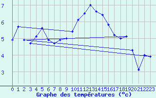 Courbe de tempratures pour Wilhelminadorp Aws