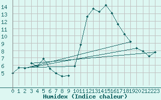 Courbe de l'humidex pour Grenoble/St-Etienne-St-Geoirs (38)