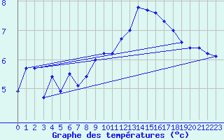 Courbe de tempratures pour Crosby