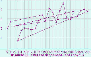 Courbe du refroidissement olien pour Pirou (50)