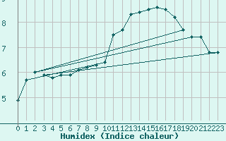 Courbe de l'humidex pour Bruxelles (Be)