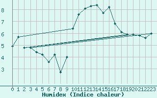 Courbe de l'humidex pour Bziers-Centre (34)