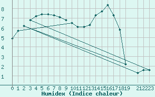 Courbe de l'humidex pour Herserange (54)