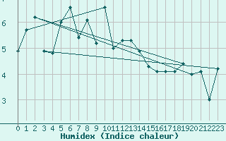 Courbe de l'humidex pour Moenichkirchen