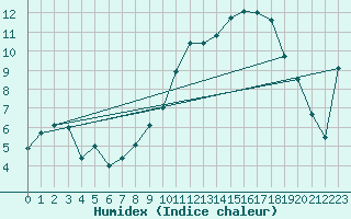 Courbe de l'humidex pour Vannes-Sn (56)