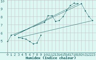 Courbe de l'humidex pour Cambrai / Epinoy (62)
