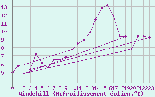Courbe du refroidissement olien pour Feuchtwangen-Heilbronn