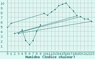 Courbe de l'humidex pour Nyon-Changins (Sw)