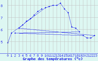 Courbe de tempratures pour Lemberg (57)