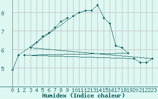 Courbe de l'humidex pour Lemberg (57)