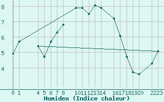 Courbe de l'humidex pour Candanchu