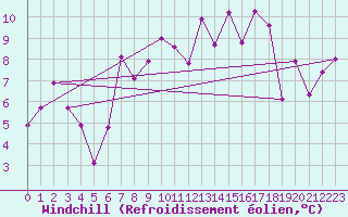 Courbe du refroidissement olien pour Crap Masegn