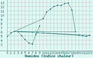 Courbe de l'humidex pour Bernaville (80)