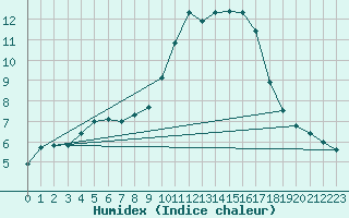 Courbe de l'humidex pour Six-Fours (83)