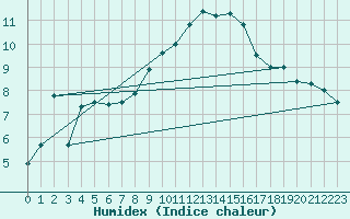 Courbe de l'humidex pour Feldberg-Schwarzwald (All)