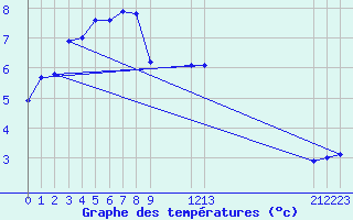 Courbe de tempratures pour Andoya-Trolltinden