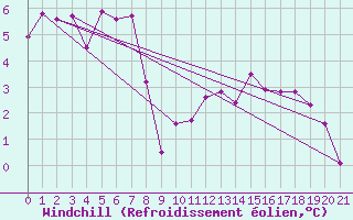 Courbe du refroidissement olien pour Concordia Sagittaria