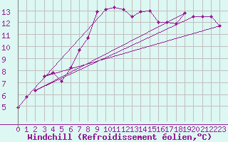 Courbe du refroidissement olien pour Les Charbonnires (Sw)