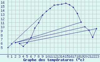 Courbe de tempratures pour Les Eplatures - La Chaux-de-Fonds (Sw)
