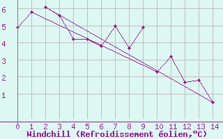 Courbe du refroidissement olien pour Oamaru Airport Aws