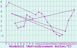 Courbe du refroidissement olien pour Baye (51)