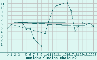 Courbe de l'humidex pour Vanclans (25)