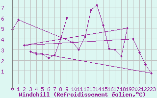 Courbe du refroidissement olien pour Feldberg-Schwarzwald (All)