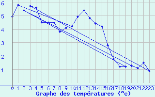 Courbe de tempratures pour Kempten