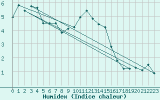 Courbe de l'humidex pour Kempten