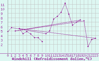 Courbe du refroidissement olien pour Strasbourg (67)