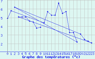 Courbe de tempratures pour Saint-Brieuc (22)